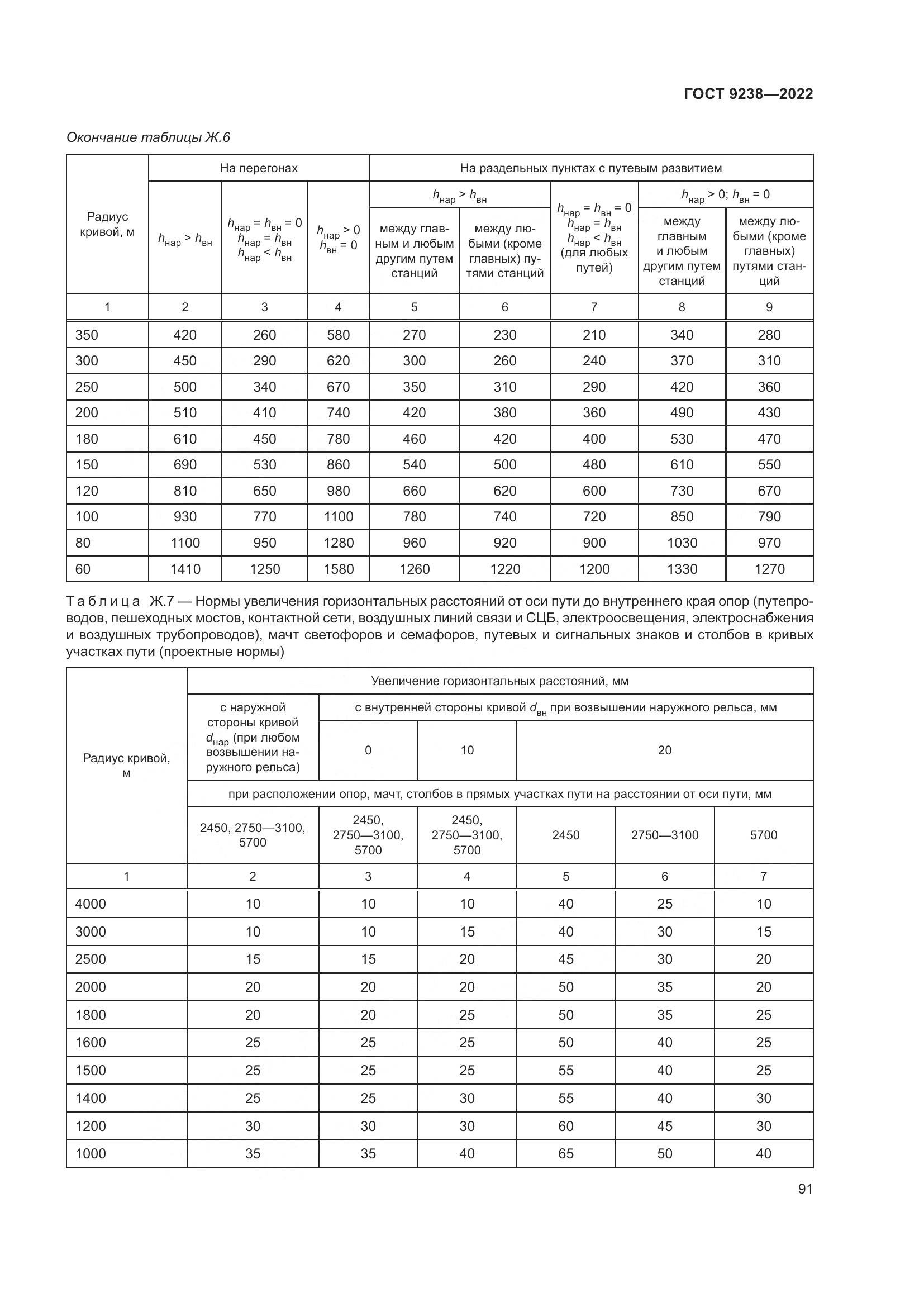 ГОСТ 9238-2022, страница 97