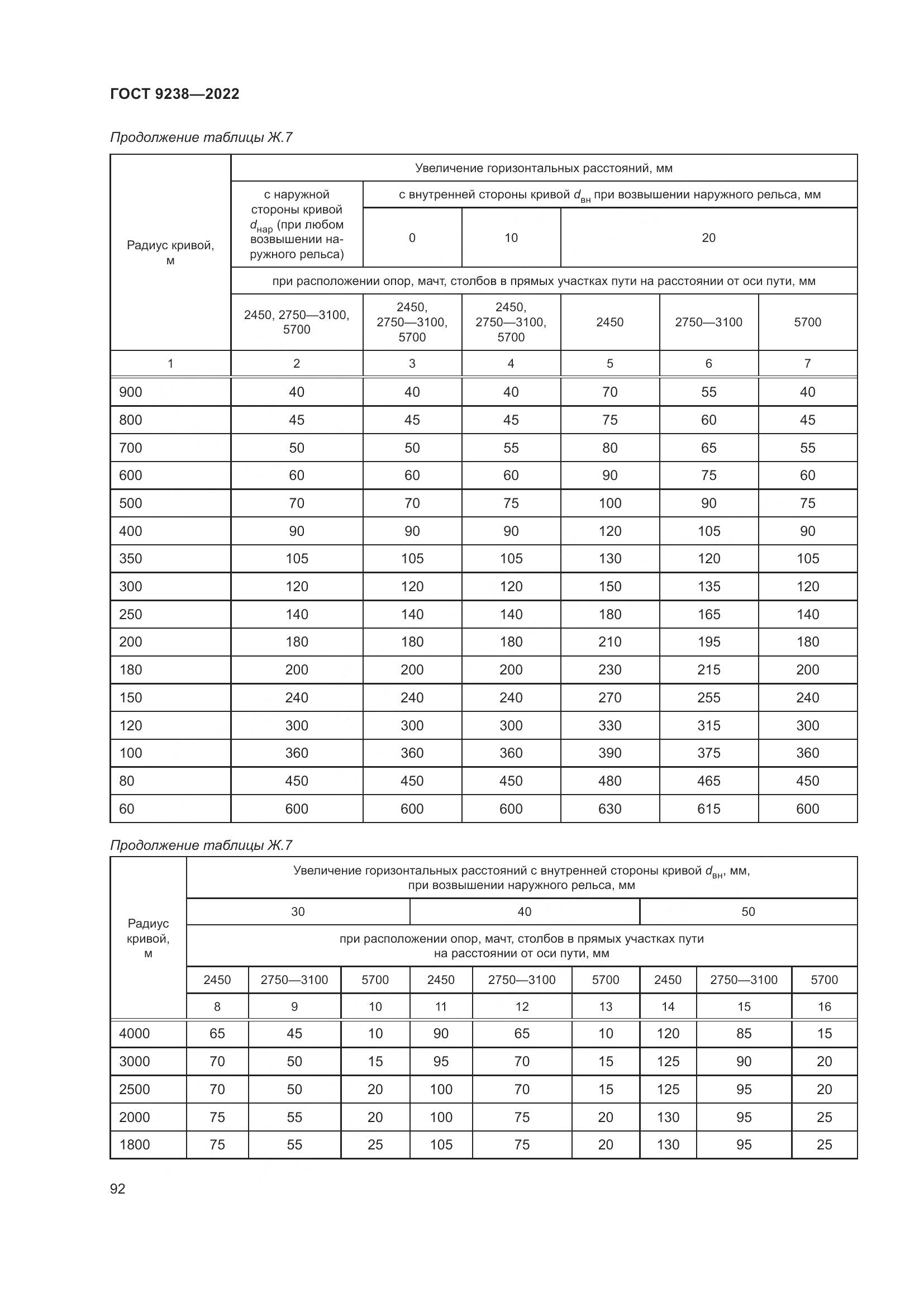 ГОСТ 9238-2022, страница 98
