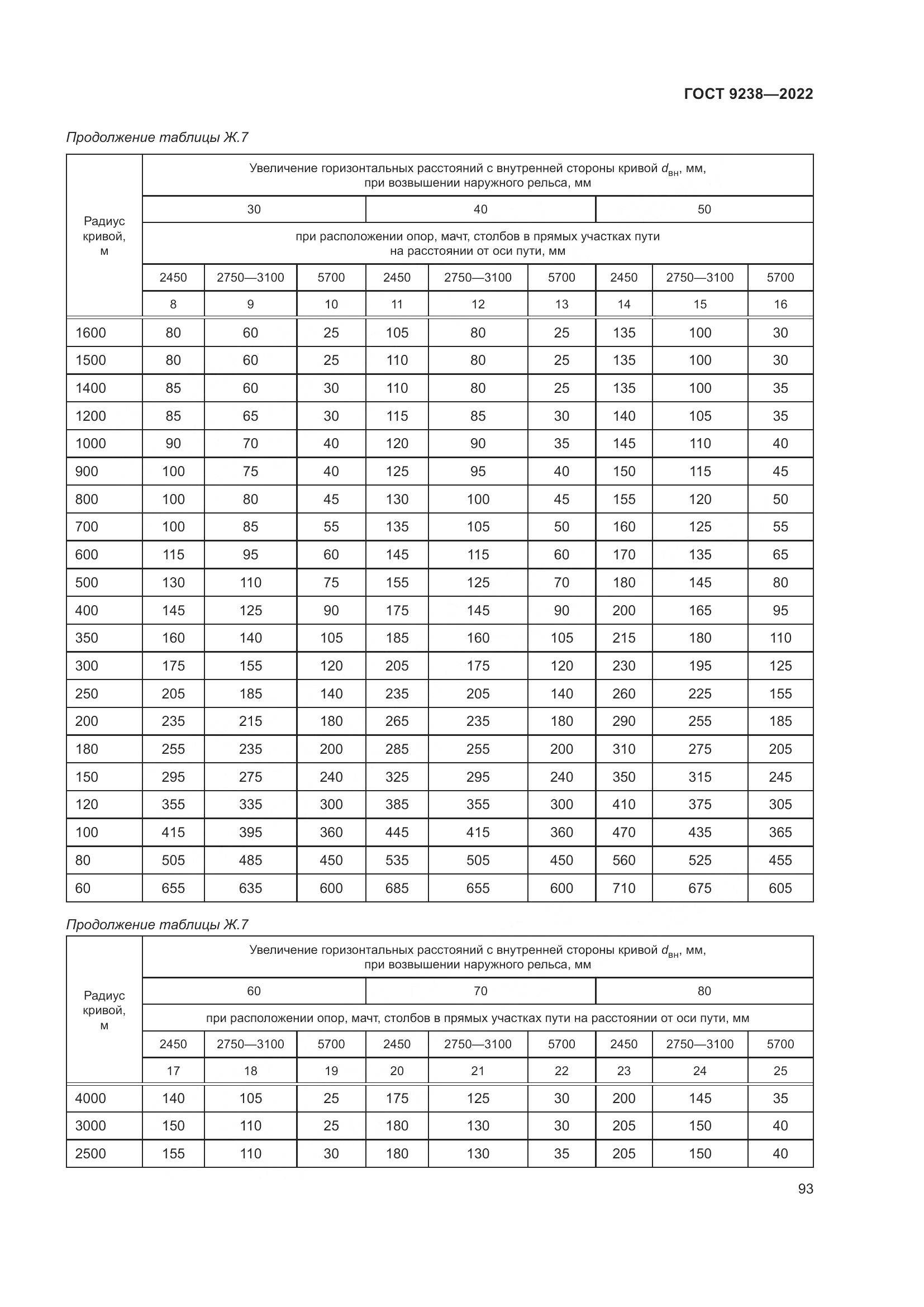 ГОСТ 9238-2022, страница 99