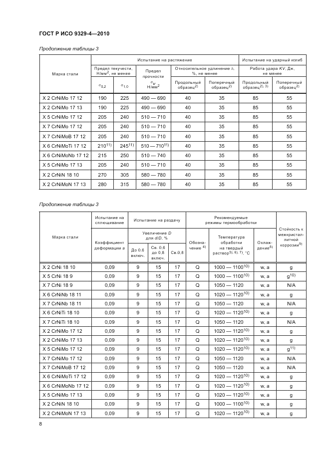 ГОСТ Р ИСО 9329-4-2010, страница 12