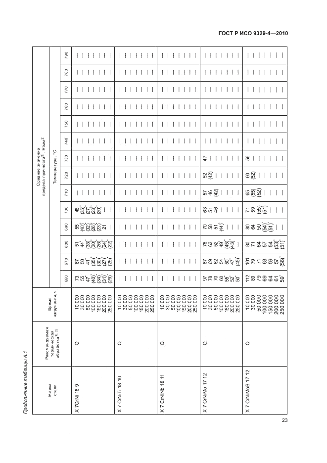 ГОСТ Р ИСО 9329-4-2010, страница 27