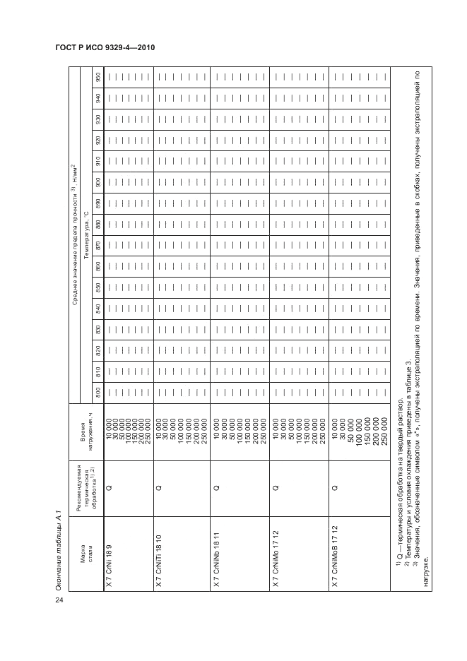 ГОСТ Р ИСО 9329-4-2010, страница 28