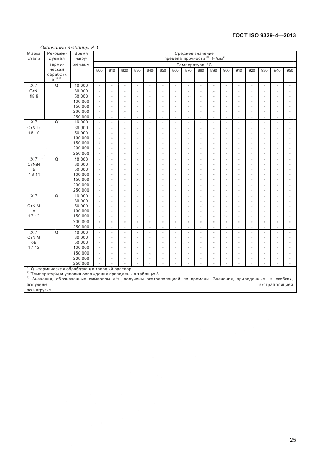 ГОСТ ISO 9329-4-2013, страница 29