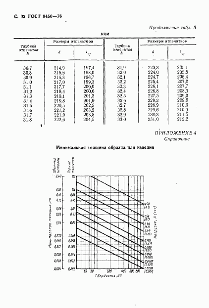 ГОСТ 9450-76, страница 33