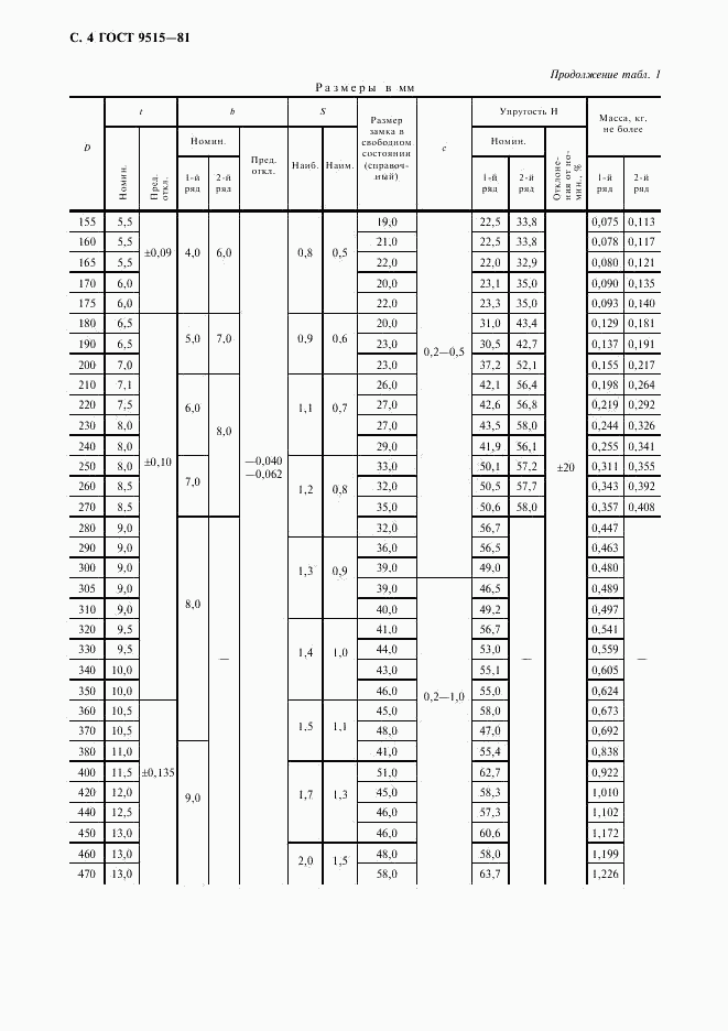 ГОСТ 9515-81, страница 5