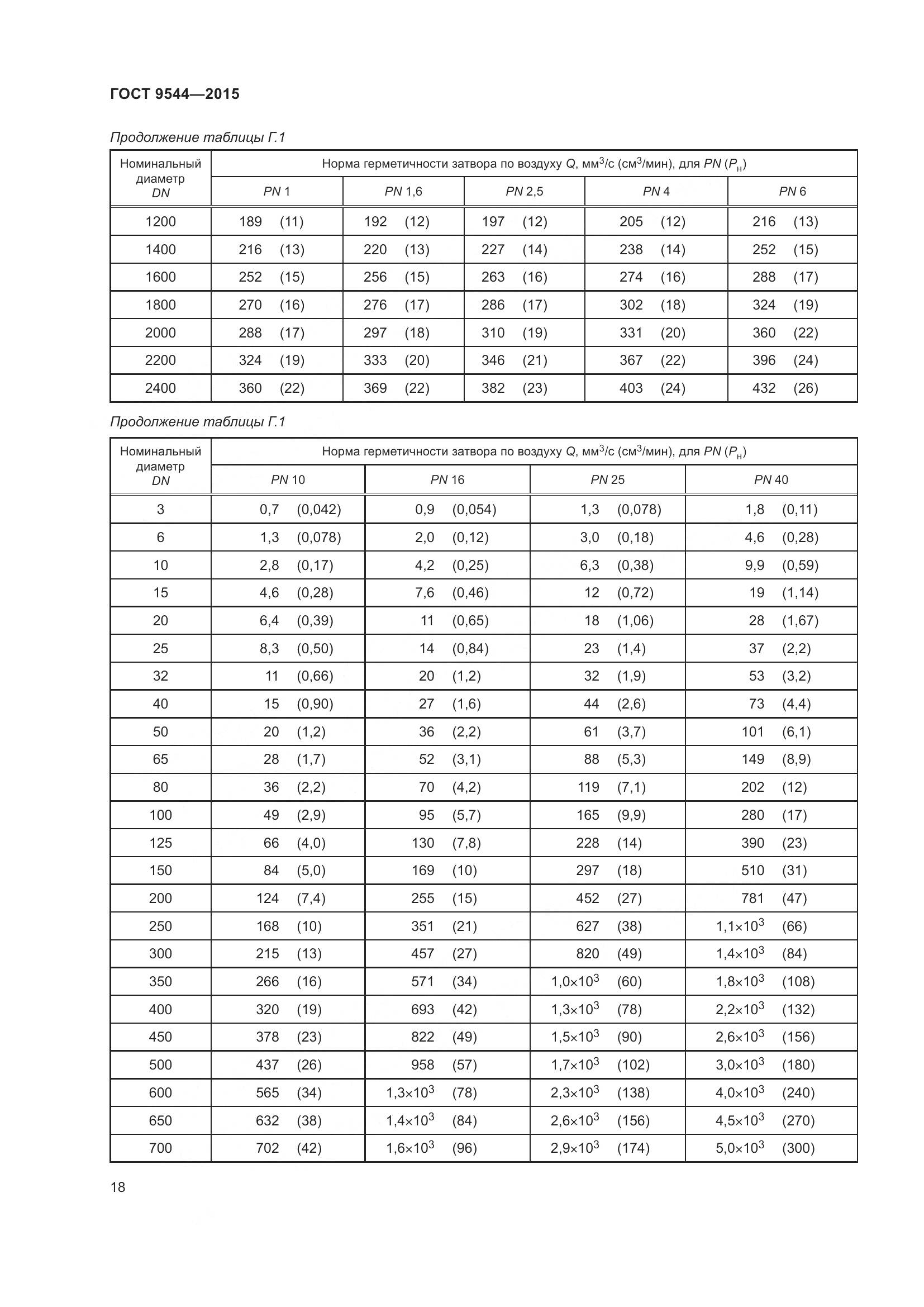 ГОСТ 9544-2015, страница 24