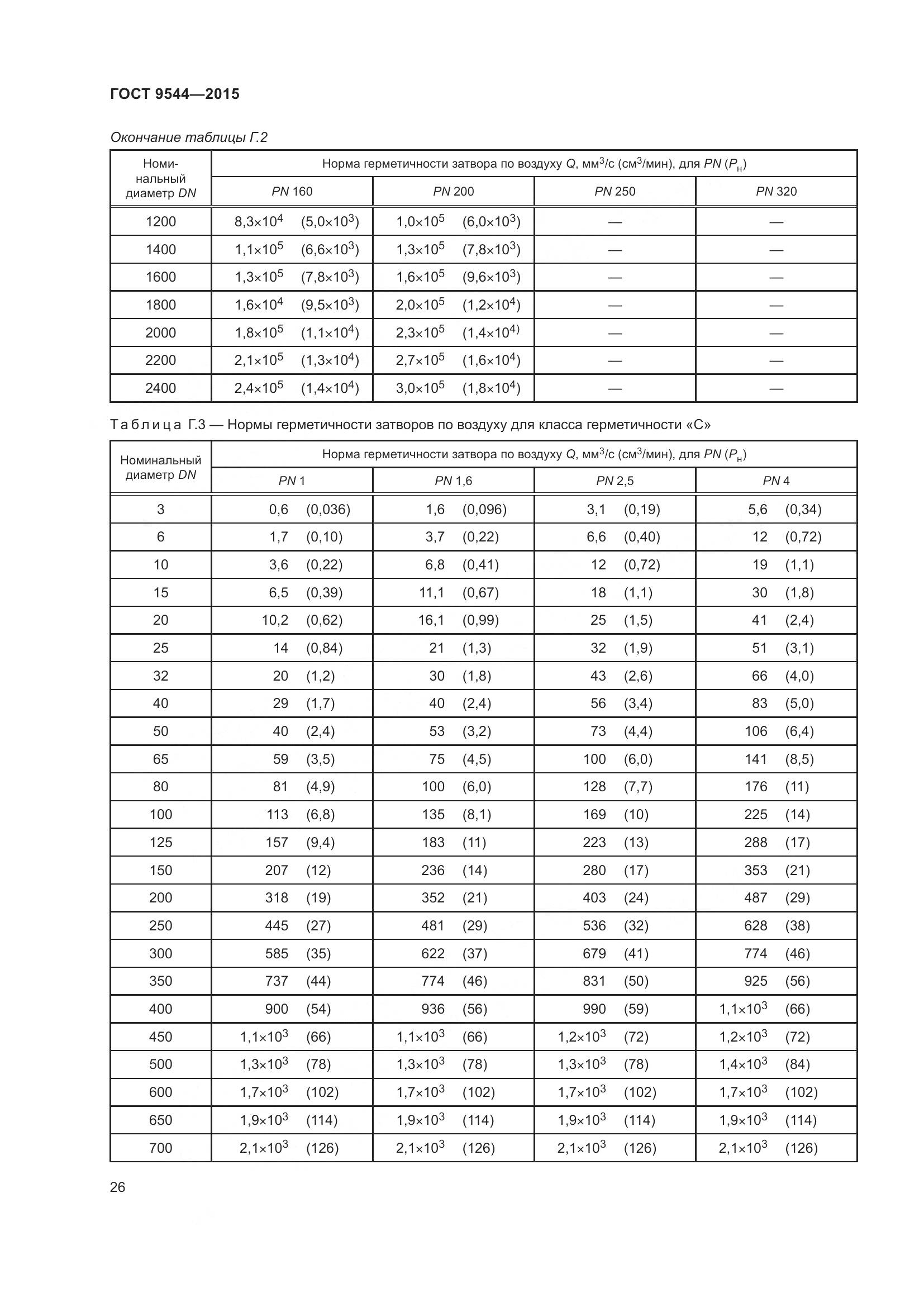 ГОСТ 9544-2015, страница 32