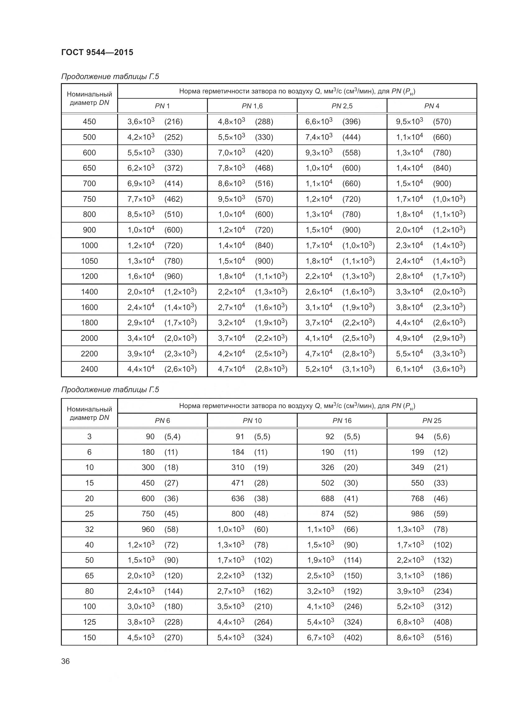 ГОСТ 9544-2015, страница 42