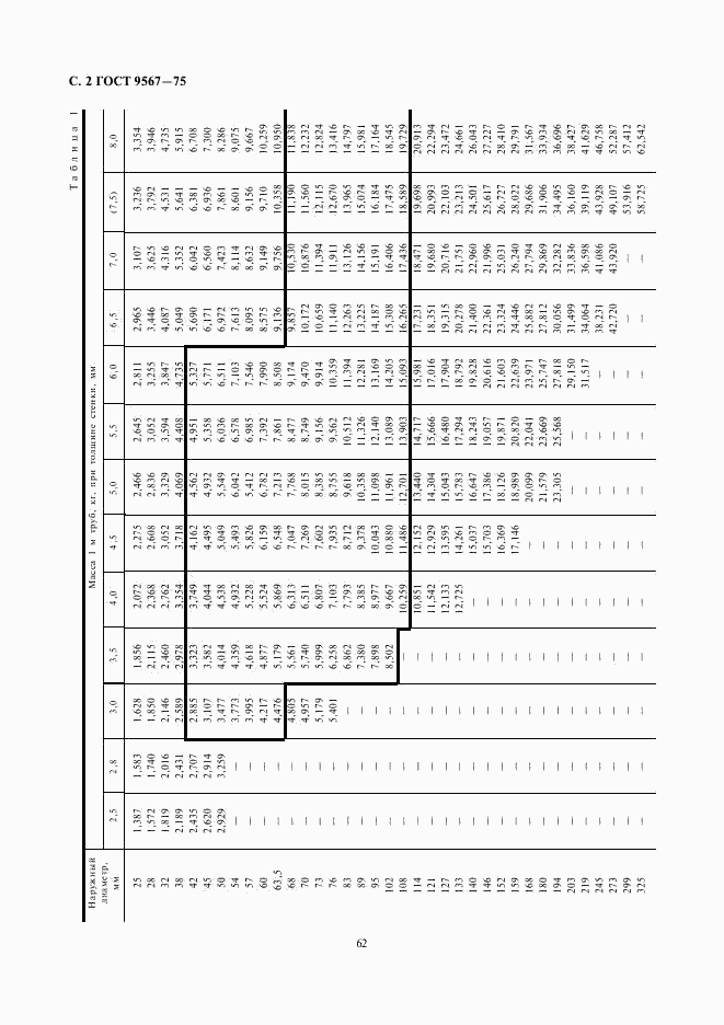 ГОСТ 9567-75, страница 2