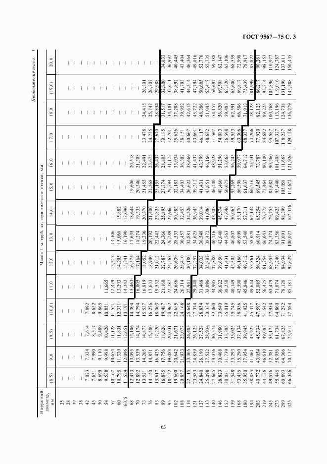 ГОСТ 9567-75, страница 3