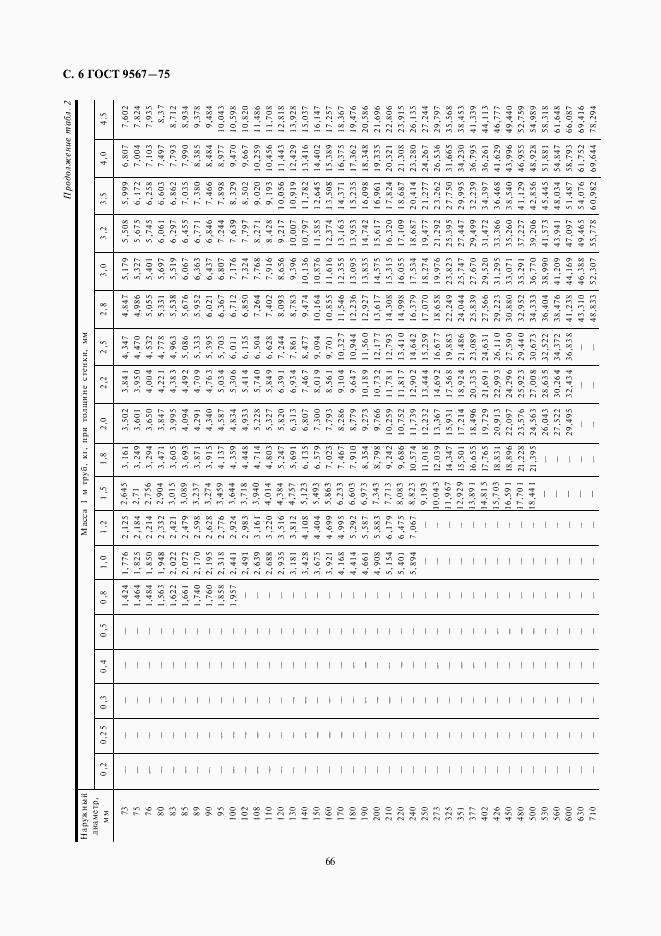 ГОСТ 9567-75, страница 6