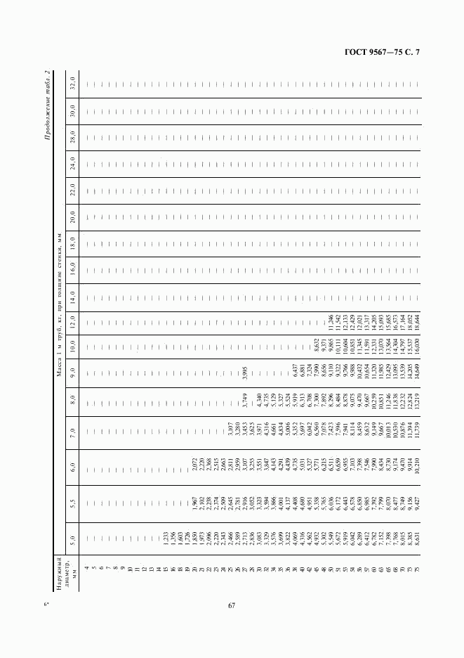 ГОСТ 9567-75, страница 7