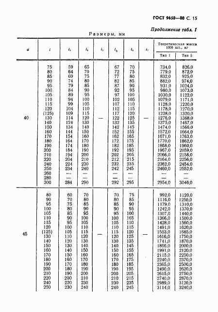 ГОСТ 9650-80, страница 16