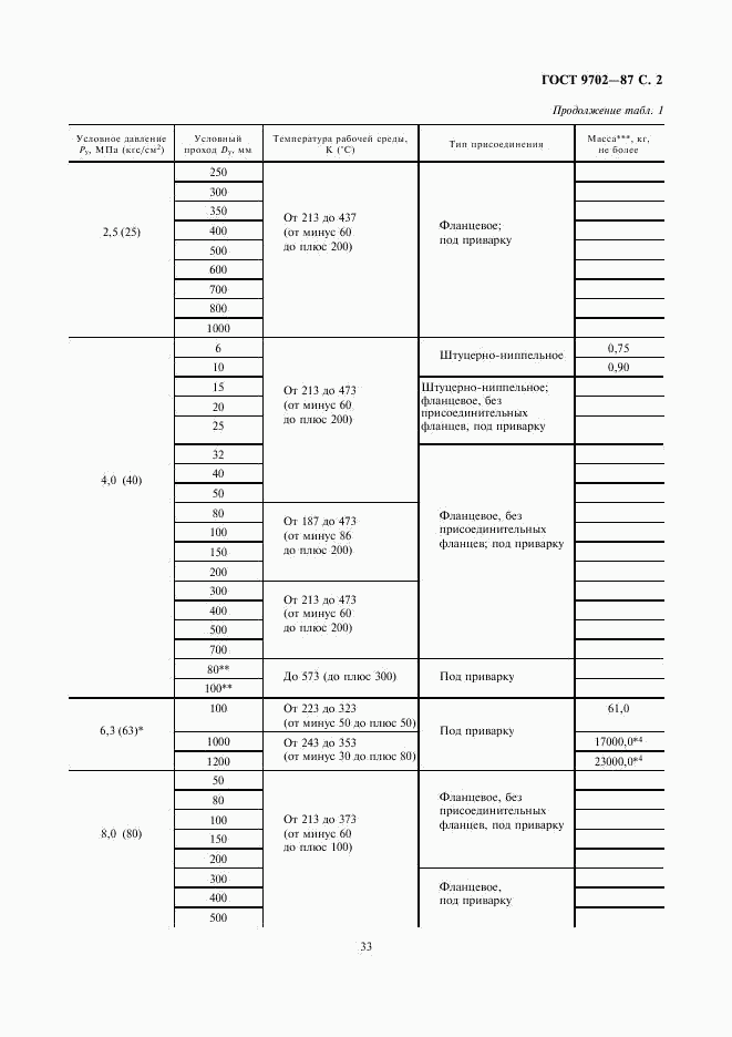 ГОСТ 9702-87, страница 2