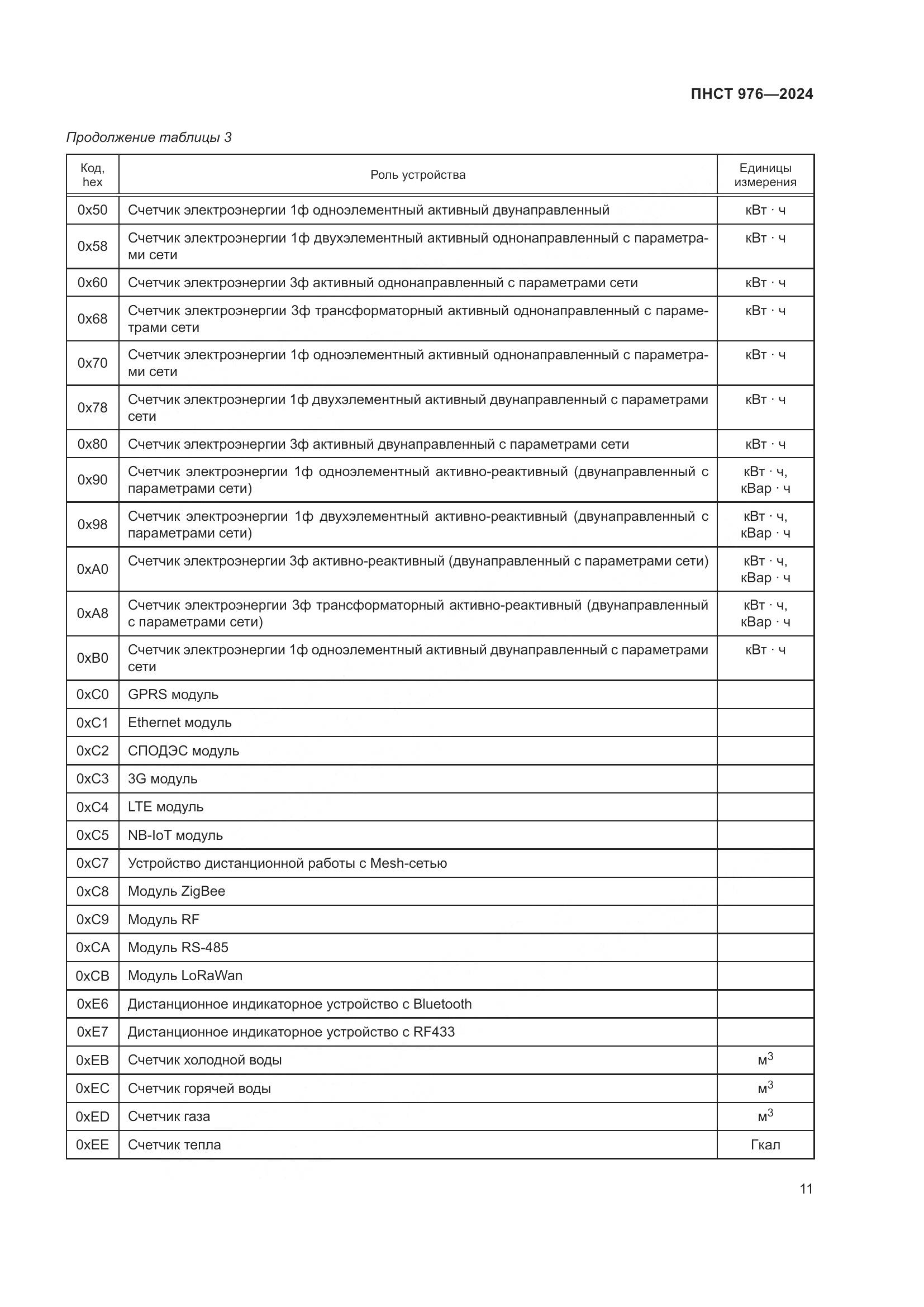 ПНСТ 976-2024, страница 15