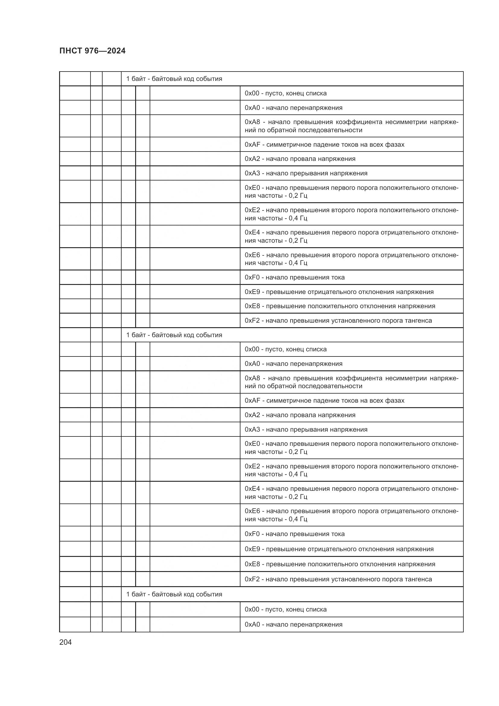 ПНСТ 976-2024, страница 208