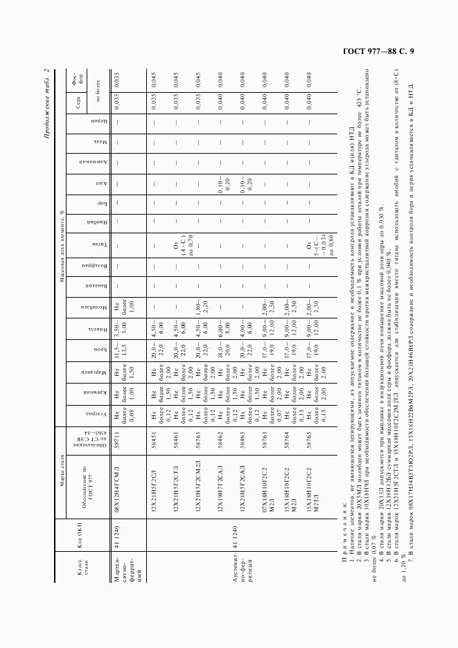 ГОСТ 977-88, страница 10