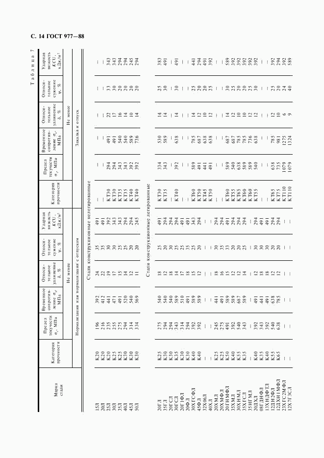 ГОСТ 977-88, страница 15