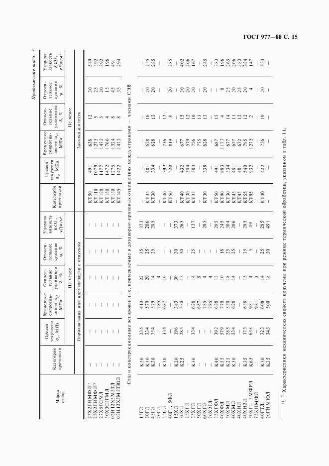 ГОСТ 977-88, страница 16