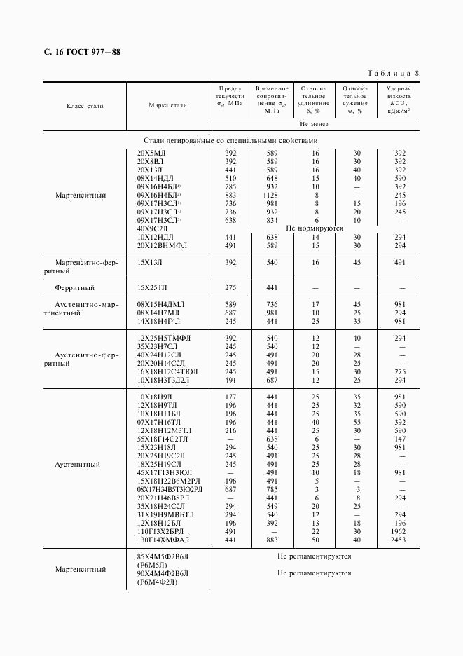 ГОСТ 977-88, страница 17