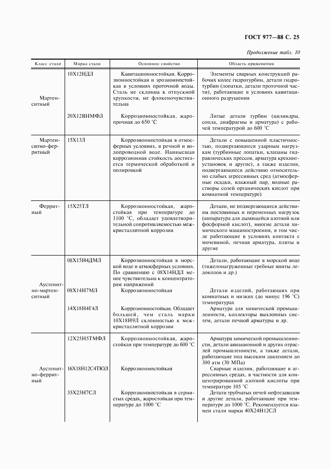 ГОСТ 977-88, страница 26