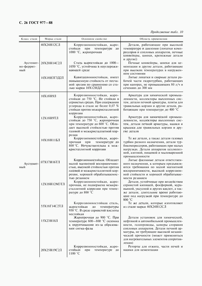 ГОСТ 977-88, страница 27