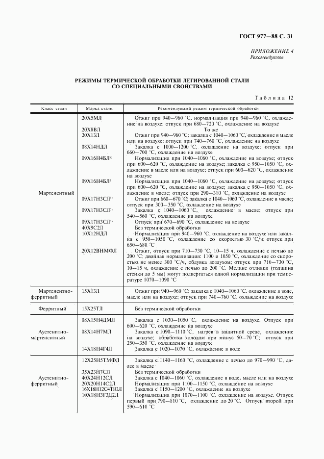 ГОСТ 977-88, страница 32