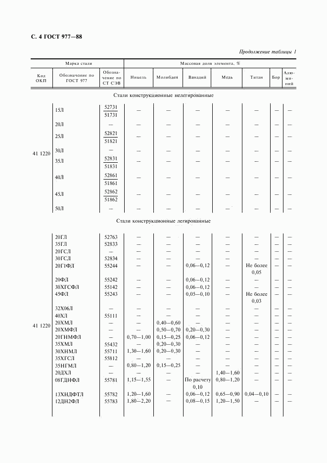 ГОСТ 977-88, страница 5