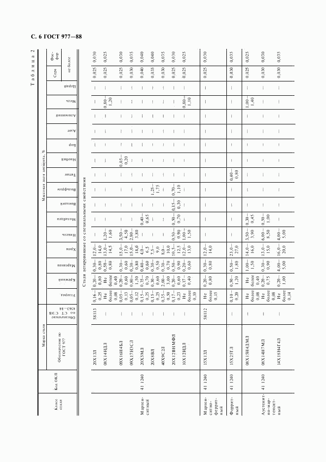 ГОСТ 977-88, страница 7