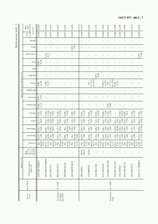 ГОСТ 977-88, страница 8