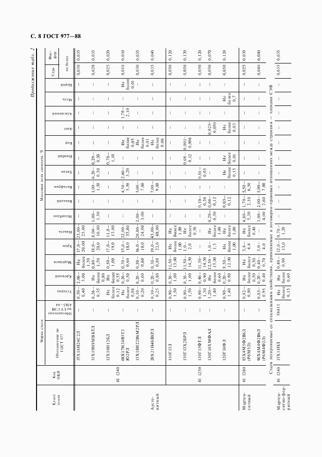 ГОСТ 977-88, страница 9