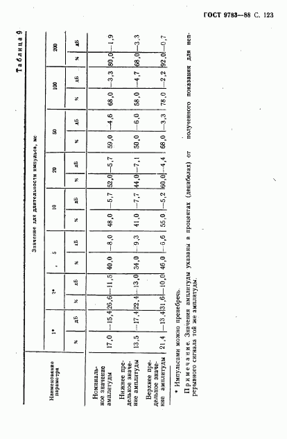 ГОСТ 9783-88, страница 126