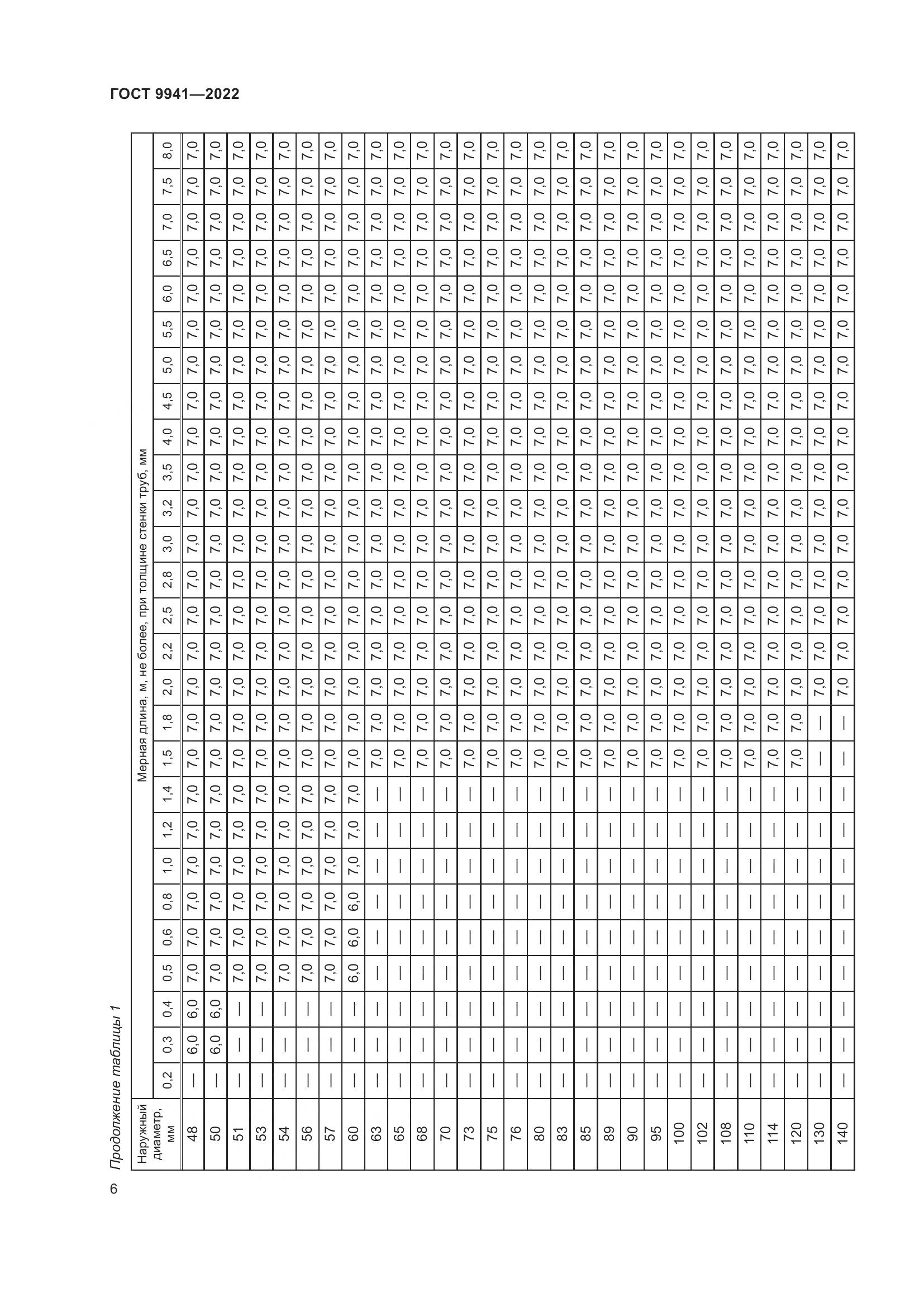 ГОСТ 9941-2022, страница 10