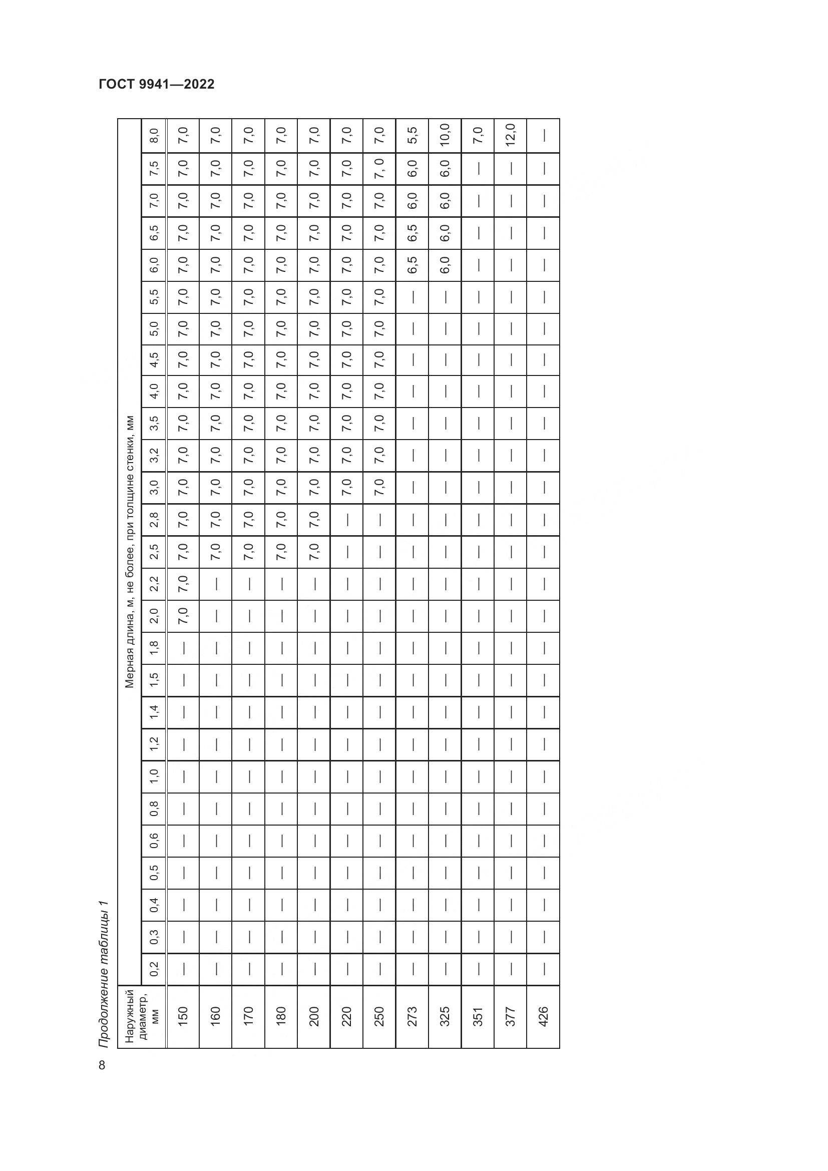 ГОСТ 9941-2022, страница 12