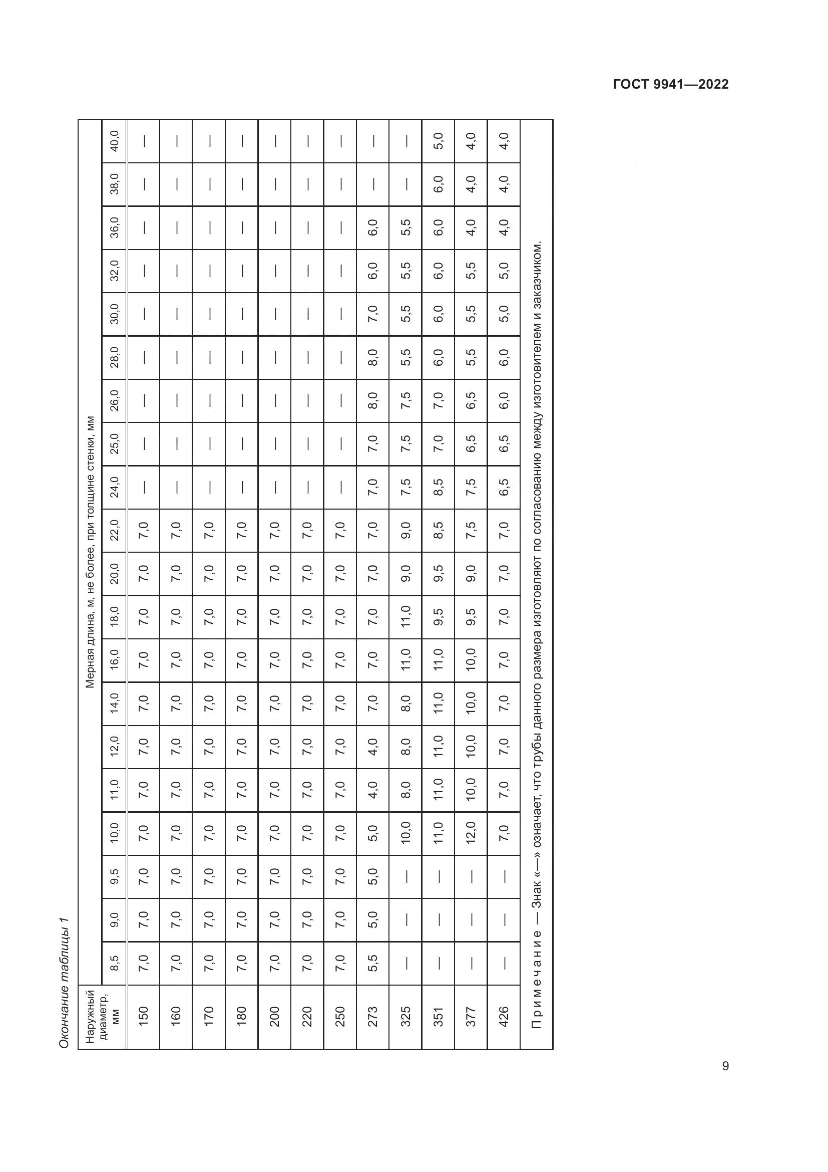 ГОСТ 9941-2022, страница 13